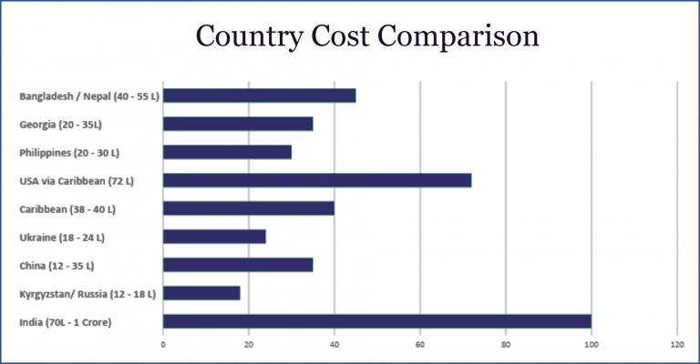 Country-wise-cost-comparison-for-MBBS
