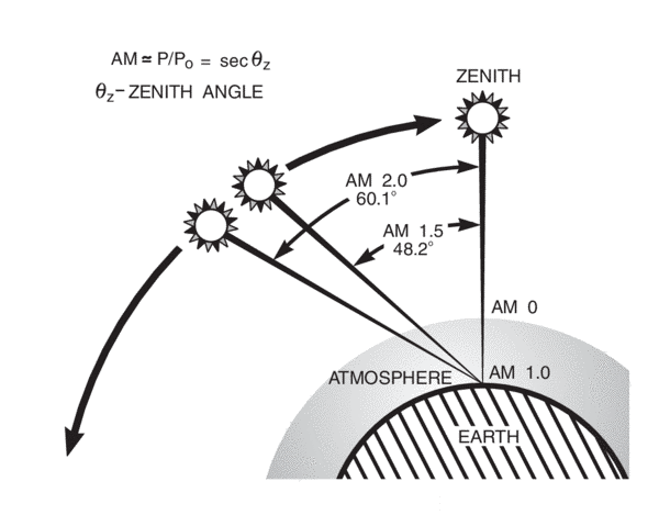 Air-Mass-Graph