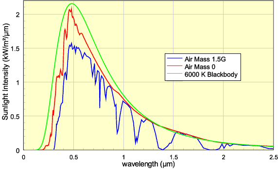 Air-Mass-Wavelength
