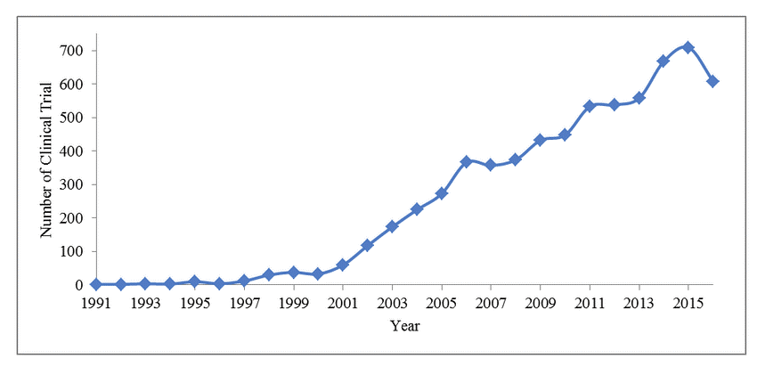 growth in clinical research field