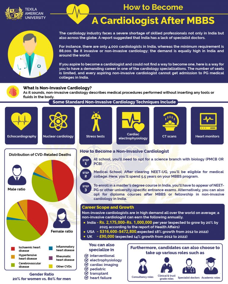 how-to-become-a-cardiologist-after-mbbs