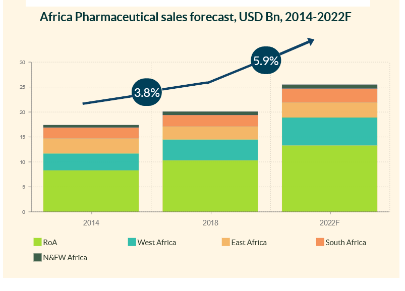 Reasons to Become a Pharmacist in Africa